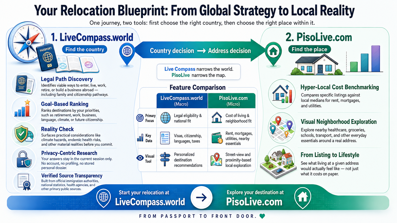 Infographic showing LiveCompass finding a legally viable country and PisoLive evaluating local life, housing, costs, and nearby essentials.